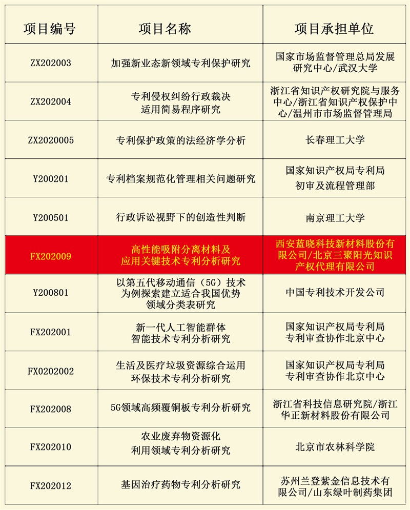 ggpoker官网科技乐成获批国知局2020年度专利专项研究项目 ggpoker官网科技乐成获批国知局2020年度专利专项研究项目